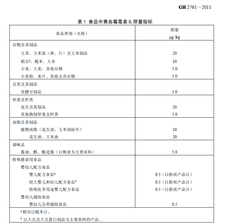 食品中黃曲霉毒素 B1 限量指標(biāo)